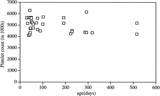Fig. 2. Platelet levels in AM107 mice at different ages. Data are presented as individual determinations of mice at the indicated age.