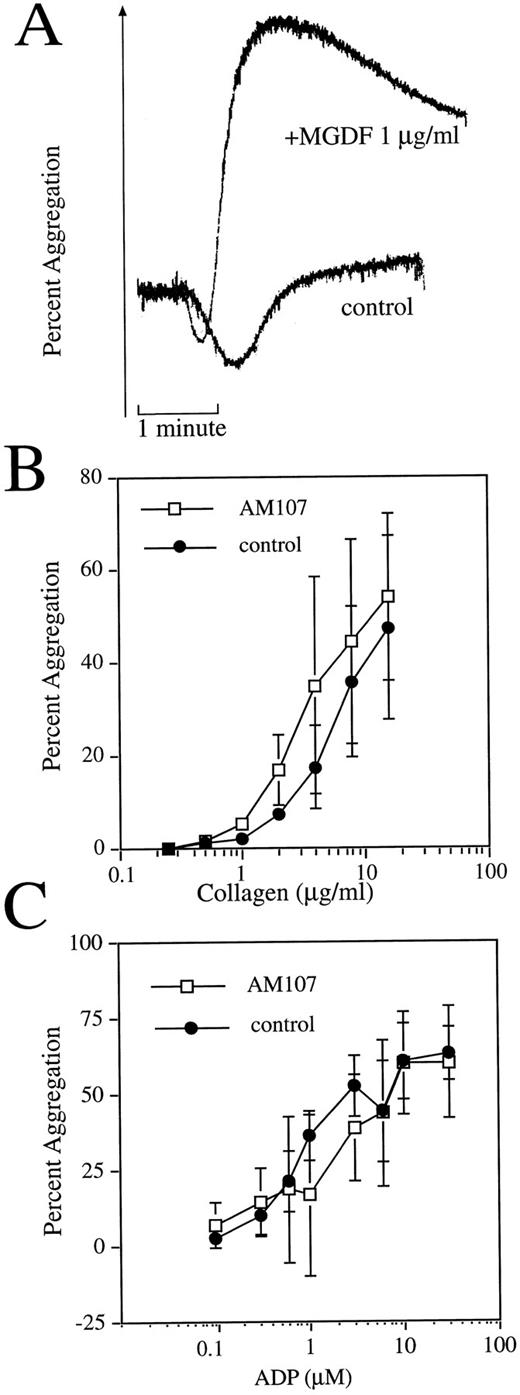 Fig. 3. Purified transgenic platelets exhibit normal aggregation response. (A) c-mpl ligand enhances aggregation response in nontransgenic mice. Representative aggregation response to 1 μg/mL collagen with or without 1 μg/mL exogenously added rHuMGDF. (B) Comparison of collagen-induced aggregation response between AM107 and control littermates. n = 3. Data are the mean ± SD. AC50 , P = .89. (C) Comparison of ADP-induced aggregation response between AM107 and control littermates. n = 4. AC50 , P = .41.