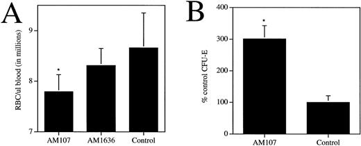 Fig. 4. c-mpl ligand affects circulating and progenitor erythroid cells. (A) Circulating RBCs in AM107, AM1636, and control littermates. AM1636, n = 10; AM107, n = 24; control, n = 23. *P < .001. AM1636 not significantly different from control littermates (P = .14). (B) Bone marrow CFU-E in AM107 and control littermates. Data are presented as % control values (control = 74 ± 21 per 50,000 cells). n = 4. *P < .001.