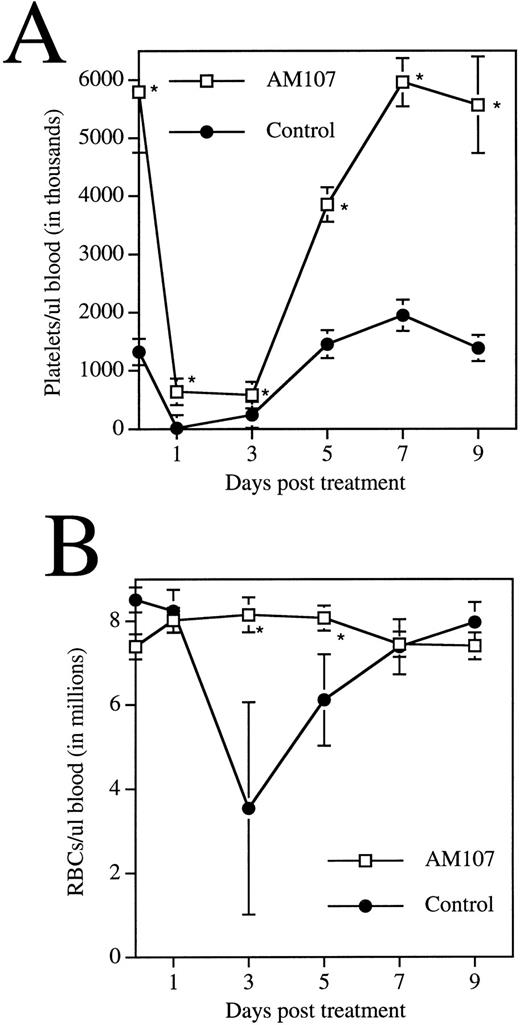 Fig. 6. Response of transgenic mice to APS treatment. Data are the mean ± SD of 4 animals. *P ≤ .01. (A) Time course of circulating platelet levels following APS injection. (B) Time course of circulating RBC levels following APS injection.