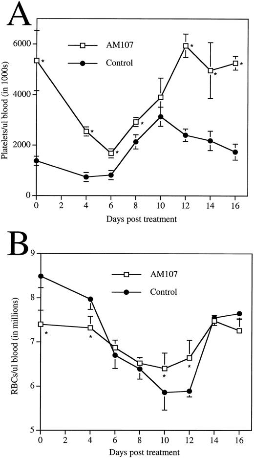 Fig. 7. Response of transgenic mice to 5FU treatment. Data are the mean ± SD of 4 animals. (A) Time course of circulating platelet levels following 5FU administration. *P ≤ .007. Day 10, P = .13. (B) Time course of circulating RBC levels following 5FU administration. *P ≤ .02.