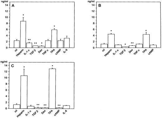 Fig. 1. HGF release by BM stromal cells. HGF from stromal cells obtained from 3 different individuals (A, B, and C) was measured by ELISA after 48-hour cultures. Error bars indicate standard deviation of triplicate cultures. *P < .01, **P < .05, v lanes null by Student's t-test.