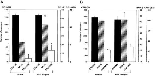 Fig. 4. Effect of rhHGF on colony formation. Colony formation by BM mononuclear cells (A) and purified CD34+ cells (B) grown with or without rhHGF in combination with GM-CSF (2 ng/mL) and erythropoietin (3 U/mL). Among 3 repeated experiments, representative data are shown. Error bars indicate standard deviation of triplicate cultures. *P < .05, culture with v without rhHGF by Student's t-test.