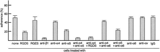 Fig. 1. TF-1 cells adhere to fibronectin via integrin. Radiolabeled TF-1 cells suspended in RPMI 1640 medium containing 1% BSA (RPMI-BSA medium) or RPMI-BSA medium containing RGDS peptide (1 mg/mL), RGES peptide (1 mg/mL), antiintegrin antibodies (50 μg/mL each), or control isotype-matched IgG (50 μg/mL) were plated onto tissue culture plates (96-well, 1 × 105 cells/well) coated with fibronectin (20 μg/mL). Cells were incubated for 20 minutes at 37°C. Cell adhesion assay was done as described in Materials and Methods. The values represent the mean ± standard error (SE) of triplicate assays for one representative experiment of three independent experiments.
