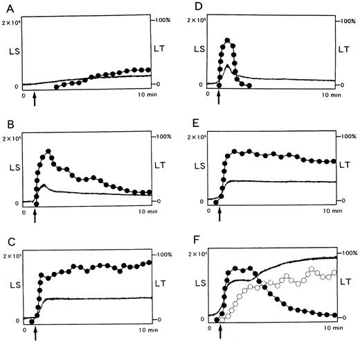 Fig. 3. Potentiation by NNKY5-5 of platelet aggregation induced by other agonists. Light scatter (LS) was divided into two portions by intensity. Changes in LS between 0.2 to 2V, which represents aggregates consisting less than 150 cells, are shown as closed dots, and LS that represents larger aggregates shown as open dots. Changes in light transmission (LT) is shown as solid lines. (A) NNKY5-5 alone (10 μg/mL) induced moderate LS of small size and a change in LT of only around 10%. ADP (0.5 μmol/L) or PAF (10 nmol/L) induced only primary aggregation, which gradually disappeared (B and D, respectively). Addition of NNKY5-5 (10 μg/mL) 2 minutes before ADP or PAF enhanced platelet aggregation and prolonged its duration (C and E, respectively). (F ) shows a typical pattern of ADP-induced platelet aggregation, detected by LS, which can quantitatively measure the size and number of platelet aggregates. It shows changes in LS and LT induced by 5 μmol/L ADP, which induced full aggregation. ADP first induced the formation of small aggregates (closed dots), followed by an increase in larger aggregates (open dots) with a concomitant decrease in small aggregates. LS is shown in arbitary units. Representative data from at least four experiments are shown.