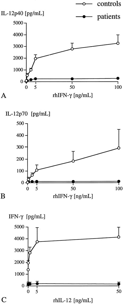 Fig. 1. Dose-dependent effect of various concentrations of either rhIFN-γ or rhIL-12 p70 on IL-12 p40 (A), p70 (B), and IFN-γ (C) release into LPS-stimulated (1 ng/mL) whole blood obtained from either healthy individuals (○) (n = 3) or critically ill patients (•) (n = 3). Plasma levels of IL-12 p40, p70, and IFN-γ were measured after 24 hours of incubation using specific ELISA. Data are presented as mean ± SEM.