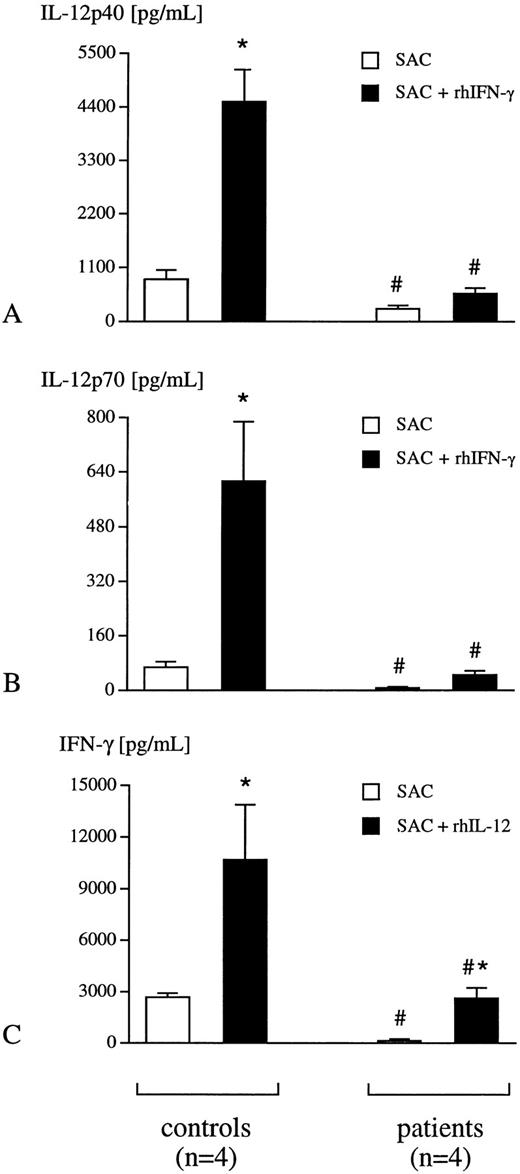Fig. 2. Whole blood from healthy individuals (controls, n = 4) and critically ill patients (n = 4) was incubated with SAC (0.075% wt/vol) in the presence or absence of either rhIFN-γ (10 ng/mL) (A, B) or rh IL-12 p70 (5 ng/mL) (C) for 24 hours. Plasma levels of IL-12 p40 (A), p70 (B), and IFN-γ (C) were determined using specific ELISA. Data are presented as mean ± SEM; *P <. 05 SAC versus SAC + rhIFN-γ or SAC + rhIL-12 p70; #P < .05 patient versus control.
