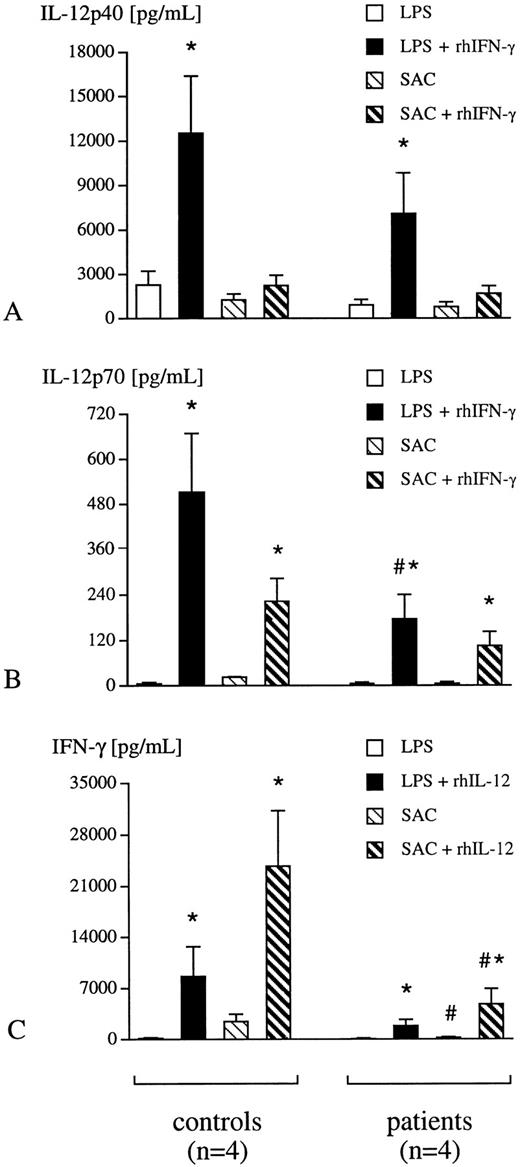 Fig. 3. Adherent cells and lymphocytes were isolated from whole blood of healthy humans (controls, n = 4) and critically ill patients (n = 4). Adherent cells were incubated either with LPS (1 ng/mL) or SAC (0.075% wt/vol) in the presence or absence of rhIFN-γ (10 ng/mL) for 24 hours (A, B). In addition, lymphocytes from both experimental groups were incubated with LPS (1 ng/mL) or SAC (0.075% wt/vol) in the presence or absence of rhIL-12 p70 (5 ng/mL) for 24 hours (C). Concentrations of IL-12 p40 and p70 in adherent cell supernatants and of IFN-γ in lymphocyte supernatants were determined with specific ELISA. Data are presented as mean ± SEM; *P < .05 LPS/SAC versus LPS/SAC + rhIFN-γ/rhIL-12 p70; #P < .05 patient versus control.