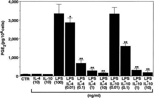 Fig. 1. Effects of IL-10 and IL-4 on neutrophil-derived PGE2 production. Human neutrophils (1 × 106 cells) were cultured for 24 hours with the indicated concentrations of IL-10 and IL-4 in the presence or absence of LPS (100 ng/mL). RIA for PGE2 was performed as described in Materials and Methods. Results are expressed as the mean ± SEM of triplicate cultures. Similar results were obtained in three separate experiments. *P < .05, **P < .01 (compared with LPS only).