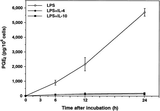 Fig. 2. Kinetic studies for the inhibition by IL-10 and IL-4 of PGE2 production in LPS-stimulated neutrophils. Human neutrophils (1 × 106 cells) were cultured for 24 hours with or without 10 ng/mL of IL-10 or IL-4 in the presence of LPS (100 ng/mL). RIA for PGE2 was performed as described in Materials and Methods. Results are expressed as the mean ± SEM of triplicate cultures. Similar results were obtained in two separate experiments.