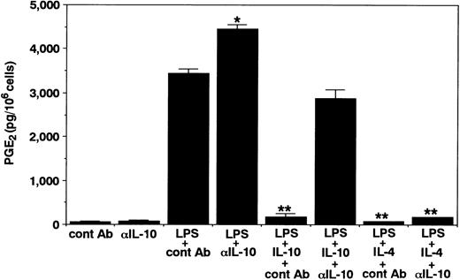 Fig. 3. Effects of neutralizing anti–IL-10 MoAb on neutrophil-derived PGE2 production. Unstimulated or LPS-stimulated (100 ng/mL) neutrophils (1 × 106 cells) were cultured for 24 hours with neutralizing anti–IL-10 MoAb 19F1 or isotype-matched control antibody (10 μg/mL) in the presence or absence of 10 ng/mL of IL-10 or IL-4. RIA for PGE2 was performed as described in Materials and Methods. Results are expressed as the mean ± SEM of triplicate cultures. Similar results were obtained in two separate experiments. *P < .05, **P < .01 (compared with LPS only).
