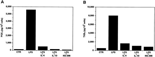 Fig. 4. Effects of IL-10 and IL-4 on COX-2–derived PGE2 (A) and TXB2 (B) production in neutrophils. Human neutrophils (1 × 106 cells) were treated for 2 hours in the presence of aspirin (500 μmol/L) to inactivate endogenous COX-1, washed three times with PBS, and then cultured for 24 hours with medium, LPS (100 ng/mL), LPS plus IL-4 (10 ng/mL), LPS plus IL-10 (10 ng/mL), or LPS plus NS-398 (1 μmol/L). RIA for PGE2 (A) and TXB2 (B) was performed as described in Materials and Methods. Similar results were obtained in two separate experiments.