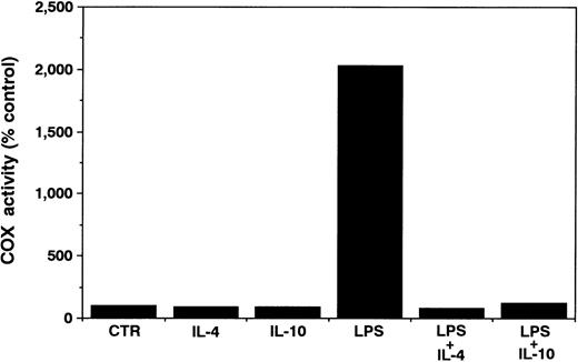 Fig. 5. Effects of IL-10 and IL-4 on neutrophil-derived COX activity. Human neutrophils (1 × 106 cells) were cultured with or without 10 ng/mL of IL-10 or IL-4 in the presence or absence of LPS (100 ng/mL). After 18 hours, the culture medium was removed, and then fresh medium containing 30 μmol/L AA was added on top of the cell layer. After incubation for 10 minutes, the culture medium was assayed for PGE2 by RIA. Results are expressed as a percentage of COX activity of unstimulated neutrophils. Similar results were obtained in two separate experiments.