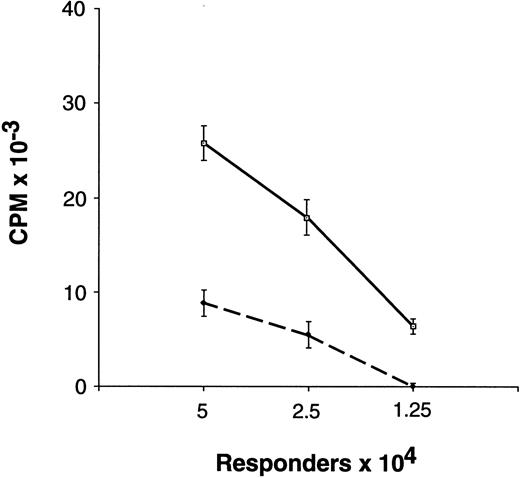 Fig. 1. Proliferative response of unfractionated preG-PBMC and G-PBMC to allogeneic, DR-mismatched PBMC in unidirectional MLC. Different numbers (5.0, 2.5, and 1.25 × 104) of preG-PBMC (solid lines) or G-PBMC (dashed lines) responders were cultured with 1.0 × 105 irradiated (30 Gy) allogeneic, DR-mismatched PBMC stimulators in round-bottom 96-well plates. Values for 3H-thymidine incorporation represent the mean counts per minute (cpm) ± SEM from quadruplicate cultures with values from autologous background controls subtracted. Results from one of five representative experiments are shown.