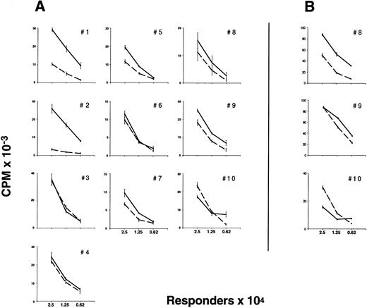 Fig. 2. Proliferative response of preG- and G-CD4 cells to allogeneic, DR-mismatched PBMC in unidirectional MLC and to immobilized CD3-specific IgM in the presence of IL-2. (A) Different numbers (2.5, 1.25, and 0.625 × 104) of preG-CD4 responders (solid lines) or G-CD4 responders (dashed lines) obtained from 10 different donors were cultured with 1.0 × 105 irradiated (30 Gy) DR-mismatched allogeneic PBMC in round-bottom 96-well plates. Values for 3H-thymidine incorporation represent the mean cpm ± SEM from quadruplicate cultures with values from autologous background controls subtracted. (B) Proliferation of preG- and G-CD4 cells in response to immobilized CD3-specific IgM in the presence of IL-2. Different numbers (2.5, 1.25, and 0.625 × 104) of preG-CD4 responders (solid lines) or G-CD4 responders (dashed lines) obtained from three donors were seeded into flat-bottom 96-well plates precoated with antibody 38.1 at a concentration of 3 μg/mL. Values for 3H-thymidine incorporation represent the mean cpm ± SEM for triplicate cultures.