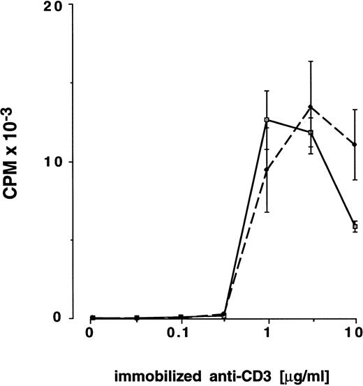 Fig. 3. Proliferation of preG- and G-CD4 cells in response to increasing concentrations of immobilized CD3-specific IgM in the presence of IL-2. PreG- (solid lines) or G-CD4 (dashed lines) cells (2.0 × 104/well) were seeded into flat-bottom 96-well plates precoated with antibody 38.1 at the concentrations shown. Values for 3H-thymidine incorporation represent the mean cpm ± SEM for triplicate cultures.