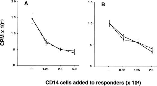 Fig. 4. CD14 cells inhibit the proliferative response of autologous preG-PBMC or preG-CD4 cells. Cultures were established with 5.0 × 104 preG-PBMC (A) or 2.5 × 104 preG-CD4 responders (B) and 1.0 × 105 irradiated (30 Gy) allogeneic PBMC stimulators in the absence or presence of responder-derived preG- (solid lines) or G-(dashed lines) CD14 cells at the indicated numbers. Values for 3H-thymidine incorporation represent the mean cpm ± SEM from quintuplicate cultures with values from autologous background controls subtracted. Results from one of nine representative experiments are shown (three experiments for side-by-side comparison of preG- and G-CD14 cells).