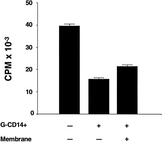 Fig. 5. Contact requirements for suppression of T-cell proliferation by CD14 cells. Responder-derived G-CD14 cells were added directly to MLC or were separated by a 0.45 μm porous polycarbonate membrane (+ membrane). Values for 3H-thymidine incorporation represent the mean cpm ± SEM from sextuplicate cultures with values from autologous background controls subtracted.
