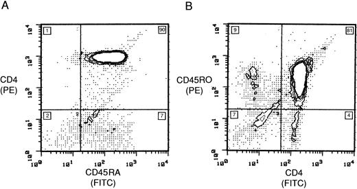 Fig. 1. Purification of CD4 subsets. Ungated 2-color flow cytometric stain of (A) CD45RA and CD4 and (B) CD45RO and CD4 cultures after purification. The number in each quadrant is the population percentage.
