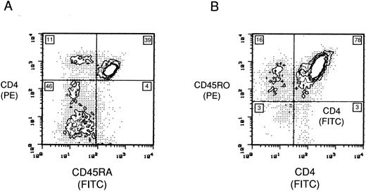 Fig. 2. Maintenance of phenotype expression in the CD4 subsets. Two-color FCA of (A) CD45RA and CD4, and (B) CD45RO and CD4 uninfected lymphocyte populations maintained for 11 days in RPMI 1640, 10% IL-2, and 50% LS. The number in each quadrant is the population percentage.