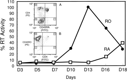 Fig. 3. IL-2–induced HIV-1 production in CD45RA+/CD4+ (RA) and CD45RO+/CD4+ (RO) purified subsets. RT assay of supernatants from IL-2–stimulated, HIV-1–infected RA and RO cultures. Peak RT activity (day 13) showed a 19-fold difference between the 2 cultures. RT activity was converted to a percent based on maximal activity of the RO culture. Cell proliferation of the corresponding uninfected cultures was measured by 3H-thymidine uptake. Stimulation indices for the RA culture on days 7 and 10 were 3.71 and 4.34, respectively. The corresponding results for the RO culture on days 7 and 10 were 3.62 and 5.16, respectively. Inserts, 2-color FCA of IL-2–stimulated, HIV-1–infected (A) RA and (B) RO cultures 18 days postinfection. The number in each quadrant is the population percentage.