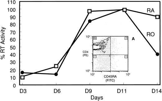 Fig. 4. PHA-induced HIV-1 production in the CD45RA+/CD4+ subset and conversion to CD45RO phenotype. RT assay of supernatants from HIV-infected CD45RA+/CD4+ and CD45RO+/CD4+ cultures that were PHA-stimulated 20 hours postinfection. RT activity was converted to a percent based on maximal activity of the CD45RO+/CD4+ culture. Insert A, 2-color FCA of PHA-stimulated, uninfected CD45RA+/CD4+ cells 7 days after stimulation. The number in each quadrant is the population percentage.
