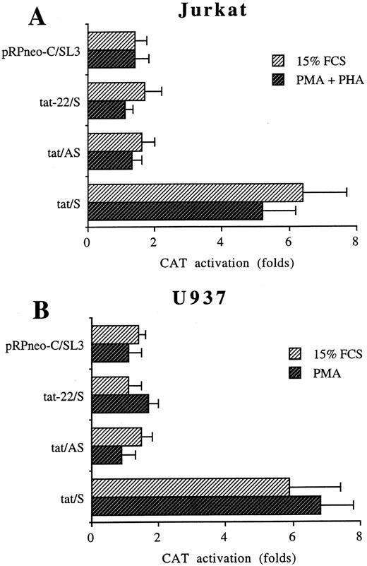 Fig. 1. Upregulation of the c-fos promoter activity by Tat in (A) Jurkat cells activated by 15% FCS or 10−7 mol/L PMA plus 5 μg/mL PHA and (B) U937 cells activated by 15% FCS or 10−7 mol/L PMA 24 hours after serum-starvation (1% FCS). Cells were transiently cotransfected with FC3 plus tat/S or tat/AS or pRPneo-SL3 control vector. CAT activity is expressed as folds of activation with respect to cell lines transfected with FC3 alone. Data are reported as means ± SDs of four independent transfection experiments performed in duplicate.
