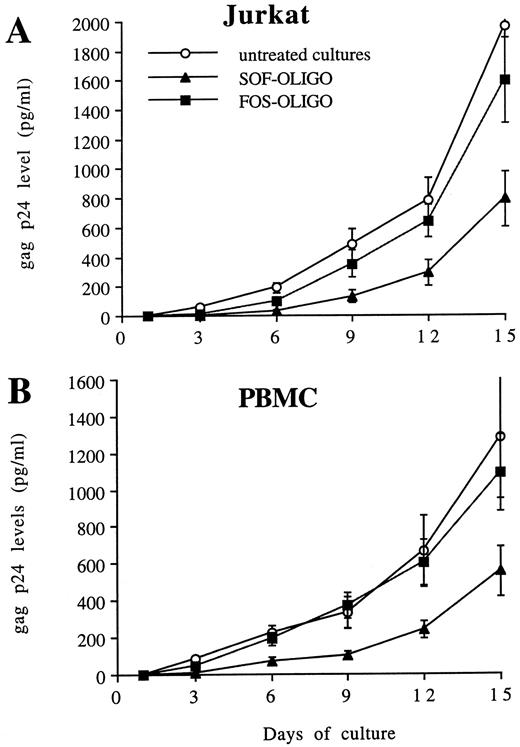 Fig. 10. Quantitative levels of gag p24 levels in the culture supernatants of (A) Jurkat cells and (B) PBMC acutely infected with HIV-1 (IIIB) and then cultured in the absence or presence of 25 μmol/L SOF-OLIGO or FOS-OLIGO added every other day. Data are reported as means ± SDs of three independent transfection experiments performed in duplicate.
