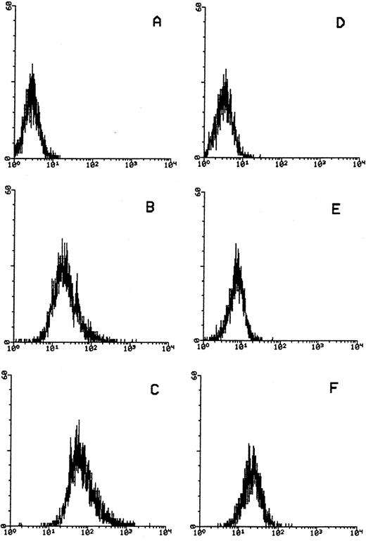 Fig. 7. Analysis of c-Fos protein expression by indirect immunofluorescence and flow cytometry in Jurkat (A through F ) and primary PBMC (G through N). c-Fos protein was determined in 24-hour serum–starved cells before (A, D, G, L) and after a 45-minute treatment with 15% FCS (B, H), 5 μg PHA plus 10−7 mol/L PMA (E, M), Tat plus 15% FCS (C, I), Tat plus 5 μg PHA plus 10−7 mol/L PMA (F, N). Horizontal axis, relative c-Fos expression detected by fluorescence intensity (logarithmic scale). Vertical axis, relative number of cells. Nonspecific fluorescence (not shown) was monitored by staining cells with normal rabbit serum plus GAR-FITC.