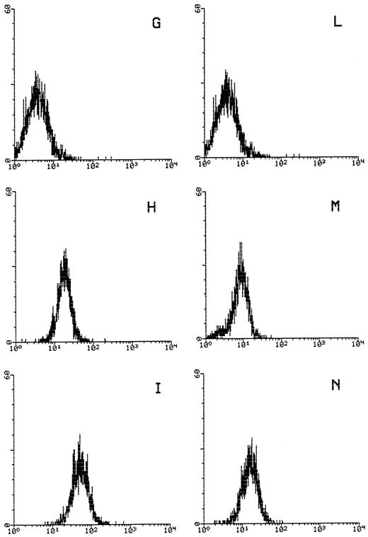 Fig. 7. Analysis of c-Fos protein expression by indirect immunofluorescence and flow cytometry in Jurkat (A through F ) and primary PBMC (G through N). c-Fos protein was determined in 24-hour serum–starved cells before (A, D, G, L) and after a 45-minute treatment with 15% FCS (B, H), 5 μg PHA plus 10−7 mol/L PMA (E, M), Tat plus 15% FCS (C, I), Tat plus 5 μg PHA plus 10−7 mol/L PMA (F, N). Horizontal axis, relative c-Fos expression detected by fluorescence intensity (logarithmic scale). Vertical axis, relative number of cells. Nonspecific fluorescence (not shown) was monitored by staining cells with normal rabbit serum plus GAR-FITC.