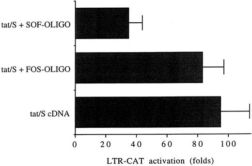 Fig. 9. Inhibition of the Tat-mediated transactivation of HIV-1 LTR-CAT by SOF-OLIGO in Jurkat T cells, activated by 15% FCS 24 hours after serum-starvation (1% FCS). Cells were transiently cotransfected with LTR-CAT plus tat/S plus SOF-OLIGO or FOS-OLIGO. CAT activity is expressed as folds of activation with respect to Jurkat cells transfected with LTR-CAT alone. Data are reported as means ± SDs of three independent transfection experiments performed in duplicate.