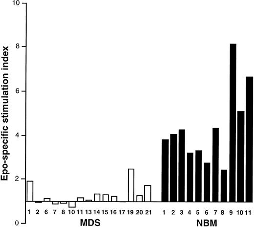 Fig. 1. Epo-induced activation of DNA synthesis in MDS and NBM. Results are given from experiments in 15 MDS patients (□, numbers correspond to Table 1) and 11 NBM samples (▪). Epo was added for 3 days.