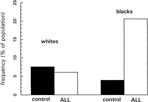 Fig. 2. Frequencies of the “double-null” genotype for GSTM1 and GSTT1 in whites (left) and blacks (right); normal healthy controls depicted in solid bars, and children with ALL depicted with open bars. P values for differences between children with ALL and normal controls are .7 for whites and .0005 for blacks.