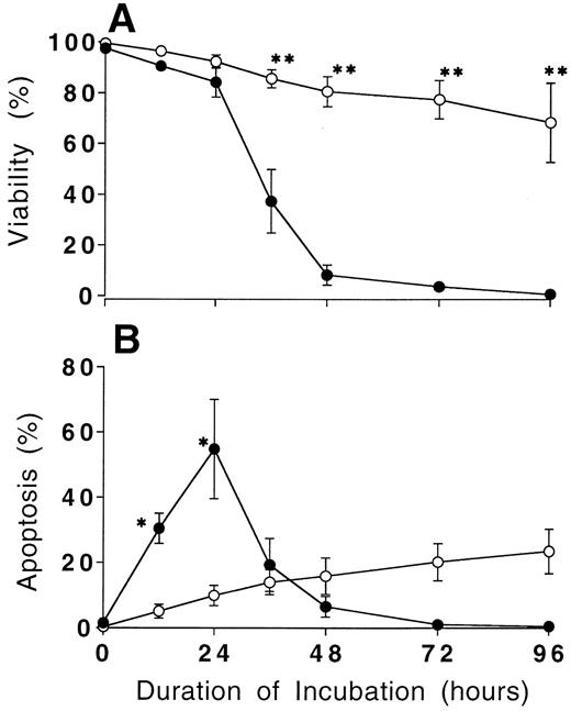 Fig. 1. Prolonged survival of CGD neutrophils in culture. Isolated neutrophils from normal donors (•) and CGD patients (○) were cultured in vitro. The percentage of cell viability (A) was obtained by using the trypan blue exclusion test, and apoptosis (B) was estimated by flow cytometry as described in Materials and Methods at the indicated times. Data expressed the mean ± SD value obtained from three experiments. *P < .05, **P < .01 versus normal neutrophils.