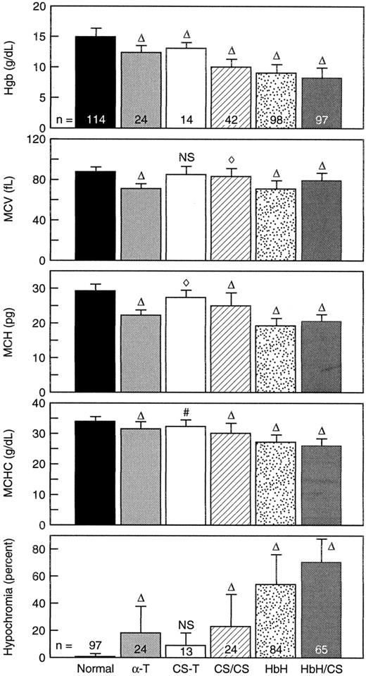 Fig. 1. An analysis of patients with variant forms of α-thalassemia from Bangkok, Thailand. The top panel shows the Hb concentration. The subsequent four panels are parameters derived from the H*3 Bayer Hematology Analyzer indicating the mean cell volume (MCV), the mean cell Hb content (MCH), and the mean cell Hb concentration (MCHC), while the bottom panel indicates the percent of cells that are hypochromic (percent of RBC where the MCHC is less than 28 g/dL). The error bars indicate 1 standard deviation about the mean. Abbreviations: α-T, α-thalassemia-1 trait; CS-T, heterozygous HbCS; CS/CS, homozygous CS; HbH, α-thalassemia-1 trait/α-thalassemia-2 trait; HbH/CS, α thalassemia-1 trait/αCSα. The symbols indicate P values showing significant differences from the normal. The following symbols indicate the respective P values: NS, not significant; #, < .01; ⋄, < .0005; ▵, < .0001. The number of analyses done for the top four panels are indicated within the bars in the top panel. The number of analyses done to determine the extent of hypochromia (bottom panel) are indicated within or on the bars in that panel.
