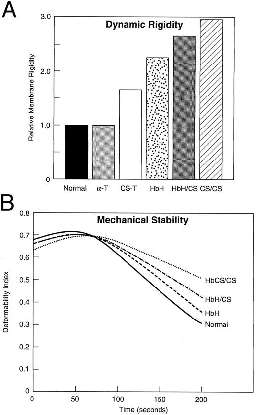 Fig. 3. Relative membrane rigidity and membrane mechanical stability of variant α-thalassemia RBCs. HbCS/CS RBCs exhibited the greatest increase in membrane rigidity while HbH/CS, HbH, and CS trait RBCs exhibited intermediate increases in membrane rigidity (A). The α-thalassemia-1 trait RBC membranes exhibited normal membrane rigidity (A). Representative membrane mechanical stability data for the variant RBCs are shown (B). The rate of decline of deformability index of membranes from HbCS/CS was the slowest, indicating that these membranes exhibit the greatest increase in membrane mechanical stability. The rate of decline of deformability index of membranes of HbH/CS and HbH RBCs was intermediate between that of HbCS/CS and normal membranes, indicating somewhat less of an increase in membrane mechanical stability. The abbreviations are the same as those in Fig 1.