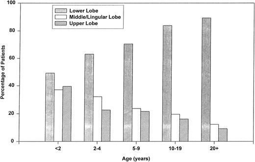 Fig. 1. Age-specific radiographic findings among SCD patients with first episode of ACS.