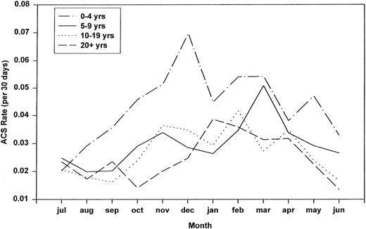 Fig. 2. Monthly variation of rate of ACS by age.