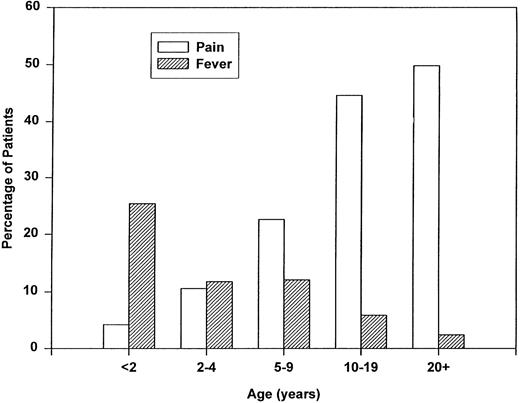 Fig. 3. Age-specific associated events within the 2 weeks preceding the first episode of ACS.