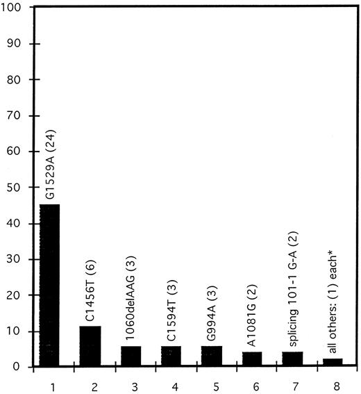 Fig. 1. Frequency distribution of PK mutations. Twenty-nine PKD patients were analyzed for mutations in the PK-L/R gene by DNA sequencing. Of 53 mutations found, 17 were different. Frequency distribution of all individual mutations is shown. *Ten mutations that have been found only once.