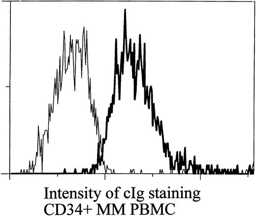 Fig. 4. CD34+ PBMC express cytoplasmic Ig. PBMC were stained with anti-CD34, followed by ethanol permeabilization and staining with FITC-coupled F(ab)2 fragments of anti-human Ig, or anti-mouse Ig (control). The thin line represents control staining and the thick line represents staining with anti-human Ig. Intensity of staining is on a log scale.