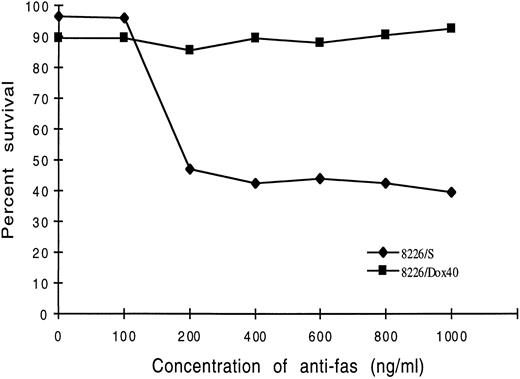 Fig. 2. Dose-response of 8226/S and 8226/Dox40 myeloma cells with the anti-Fas antibody CH-11. 8226/S or 8226/Dox40 cells were incubated with the indicated dose of CH-11 antibody for 16 hours at 37°C. Cell death was assayed by flow cytometry of 7-AAD–stained cells, and the percentage of apoptotic cells (7-AADbright) was quantitated using LYSYS II software. Values are Fas-induced apoptosis minus nonspecific cell death. Each point represents the average of at least three independent trials.