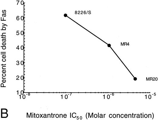 Fig. 3. Correlation of drug resistance with Fas-mediated resistance as determined by IC50 for drug- versus Fas-induced cell death. The percentage of cell death induced by anti-Fas was assayed by flow cytometry analysis of 7-AAD cells. IC50 of the selection agent is determined by the concentration that inhibits growth by 50% in a modified tetrazolium-based assay as previously described.30 (A) Doxorubicin-resistant cells (Dox); (B) Mitoxantrone-resistant cells (MR).