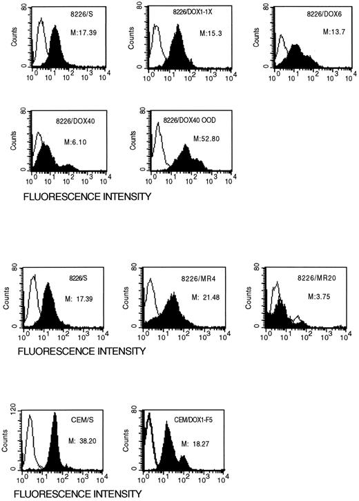 Fig. 4. Surface expression of the Fas antigen in drug-sensitive and drug-resistant cell lines. Cells were incubated with the non–apoptosis-inducing monoclonal antibody, UB-2, and analyzed for surface expression by flow cytometry. The open peaks represent the isotype matched control; solid peaks are specific staining for Fas antigen. M, median fluorescence intensity.