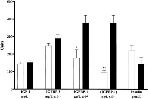 Fig. 2. Plasma levels of IGF-I, IGFBP-3, IGFBP-1, and insulin in normal individuals and patients with PV (pooled data from two experiments). Values for IGF-I are given in micrograms per liter (n = 41 for normal and n = 23 for PV), IGFBP-3 in milligrams per liter × 10−2 (n = 41 for normal and n = 23 for PV), IGFBP-I in micrograms per liter × 10−1 (n = 41 for normal and n = 23 for PV), (IGFBP-1) in micrograms per liter × 10−1 (n = 38 for normal and n = 23 for PV), and insulin in picomoles per liter (n = 40 for normal and n = 23 for PV) for normal individuals (□) and patients with PV (▪). The level of plasma IGFBP-1 in PV is significantly higher than that in normal individuals (*P < .01; **P < .001). However, the circulating levels of IGF-I, IGFBP-3, and insulin are not significantly different in PV versus normal. Three values for IGFBP-1 greater than 104 μg/L in the normal (N) of experiment 1 (Fig 1) were statistically shown to lie outside the confidence limits of both the normal (P < .001) and the PV (P < .01) populations sampled. The mean ± standard error of the mean for the level of IGFBP-1 in normals, if these values were to be excluded, is given in brackets.