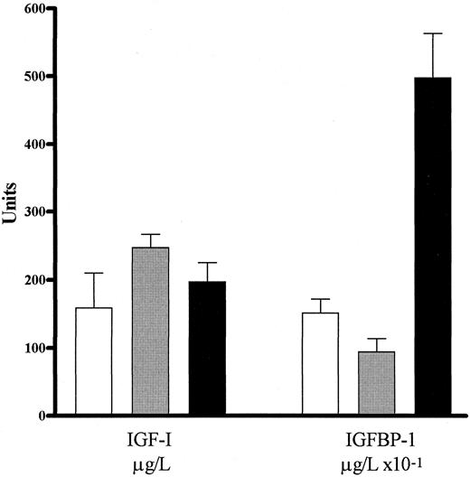 Fig. 3. RIA data for the levels of circulating IGF-I and IGFBP-1 for (□) normal individuals, () patients with secondary erythrocytosis (E), and (▪) patients with PV are shown as the mean ± standard error of the mean. Values are given in micrograms per liter for IGF-I (n = 3 for normal, n = 6 for E, and n = 4 for PV) and in micrograms per liter × 10−1 for IGFBP-1 (n = 3 for normal, n = 7 for E, and n = 4 for PV). The level of IGF-I in PV was not different from those in patients with secondary erythrocytosis or normals (.2 < P < .1 and .5 < P < .4, respectively). In contrast, IGFBP-1 levels were significantly higher in PV compared with either patients with secondary erythrocytosis or normal individuals (P < .001). Therefore, IGFBP-1 appeared to be specifically elevated in patients with PV.