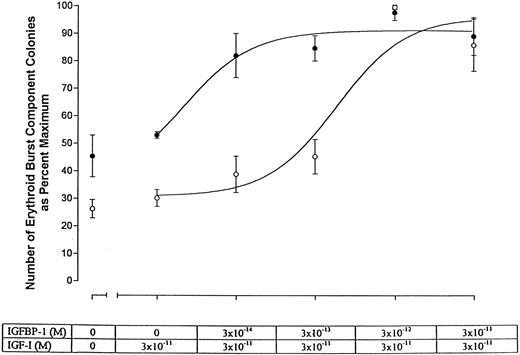 Fig. 5. Plot of the number of erythroid burst component colonies as a percentage of maximum versus the molar concentration of IGFBP-1 in the presence of 3 × 10−11 mol/L IGF-I. Representative data obtained for cells of normal individuals (○) and PV patients (•) are shown. The half-maximum value for PV occurs at ∼1 × 10−14 mol/L IGFBP-1, whereas that for the normal occurs at ∼6 × 10−13 mol/L IGFBP-1. Thus, with respect to burst formation, erythroid progenitor cells in PV are approximately 60-fold more sensitive than normal to IGFBP-1 in the presence of IGF-I.