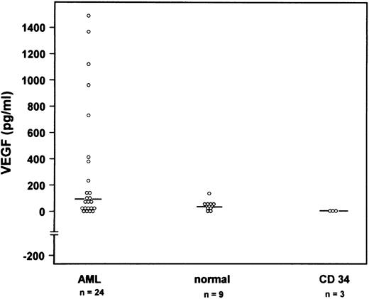 Fig. 3. VEGF concentrations in supernatants from fresh leukemic cells of 24 individual AML patients (first column), of bone marrow cells from 9 normal donors (second column), and of CD34+ cells from bone marrow from 3 donors (third column) after 3 days of culture determined by ELISA. Median concentrations are indicated by a horizontal line.