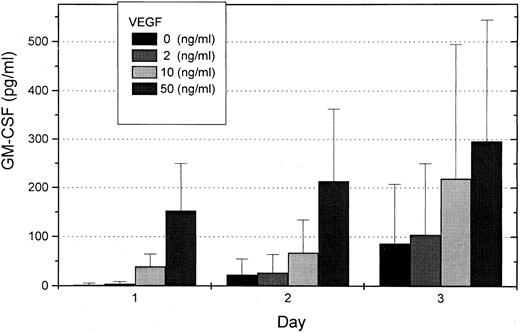 Fig. 4. Mean GM-CSF concentrations in supernatants of HUVEC after stimulation with 0, 2, 10, or 50 ng/mL VEGF for 1 to 3 days determined with a GM-CSF ELISA. Each column represents three independent experiments.