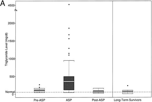 Fig. 2. (A) Peak fasting triglyceride levels by time point of asparaginase therapy. (B) Peak calculated LDL levels by time point of asparaginase therapy. The boxplot distribution of fasting serum triglyceride (A) and calculated LDL (B) represent peak levels (in milligrams per deciliter) from serially obtained fasting lipid profiles on 38 newly diagnosed children with ALL before, during, and after asparaginase therapy. The plots also contain results from a one-time sample of 24 long-term survivors of childhood ALL. The boxplot describes the behavior of the measurements in the middle and ends of the distribution. The two ends of the box represent the first and third quartiles. The white line inside the box is the median. The tails of the distribution are illustrated by the whiskers. The extreme values beyond the whiskers, denoted by diamond-shaped points, represent the outliers. The horizontal dashed line represents the age-based normative value.